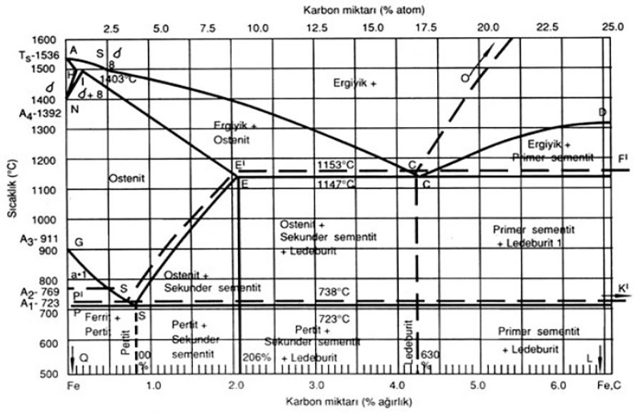 Iron Carbon Balance Diagram