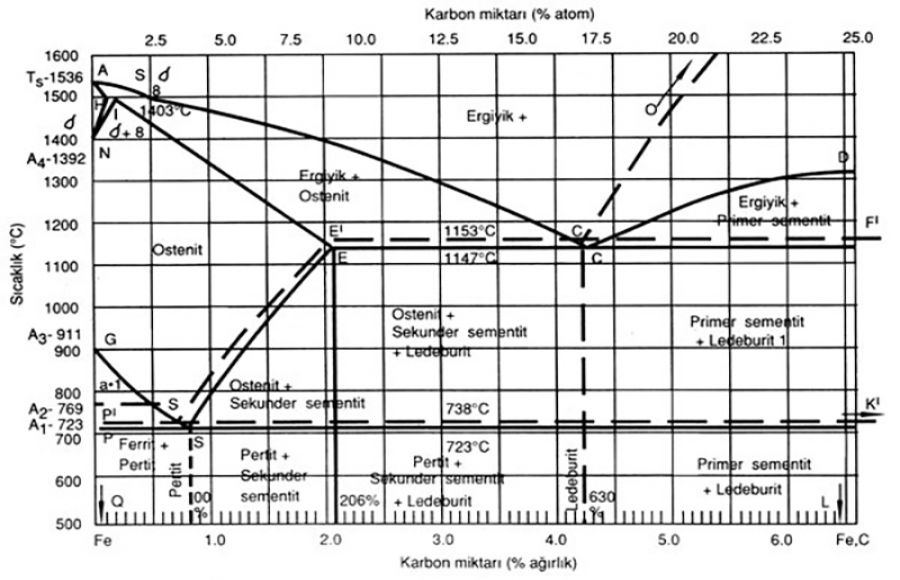 Demir Karbon Denge Diyagramı